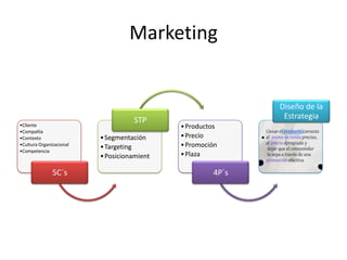 Marketing


                                                                 Diseño de la
                                    STP                           Estrategia
•Cliente                                     • Productos
•Compañía
•Contexto                 • Segmentación     • Precio        •
•Cultura Organizacional
                          • Targeting        • Promoción
•Competencia
                          • Posicionamient   • Plaza

               5C´s                                   4P´s
 