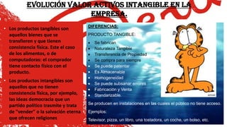 EVOLUCIÓN VALOR ACTIVOS INTANGIBLE EN LA
EMPRESA.
• Los productos tangibles son
aquellos bienes que se
transfieren y que tienen
consistencia física. Este el caso
de los alimentos, o de
computadoras: el comprador
tiene contacto físico con el
producto.
• Los productos intangibles son
aquellos que no tienen
consistencia física, por ejemplo,
las ideas democracia que un
partido político trasmite y trata
de "vender" o la salvación eterna
que ofrecen religiones

DIFERENCIAS:

PRODUCTO TANGIBLE:
Se fabrican
Naturaleza Tangible
Transferencia de Propiedad
Se compra para siempre
Se puede patentar
Es Almacenable
Homogeneidad
Se puede subsanar errores
Fabricación y Venta
Standarizable.
Se producen en instalaciones en las cuales el público no tiene acceso.
Ejemplos:

25

Televisor, pizza, un libro, una tostadora, un coche, un bolso, etc.

 