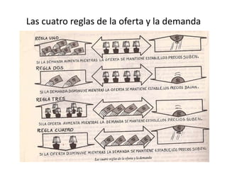 Las cuatro reglas de la oferta y la demanda
 