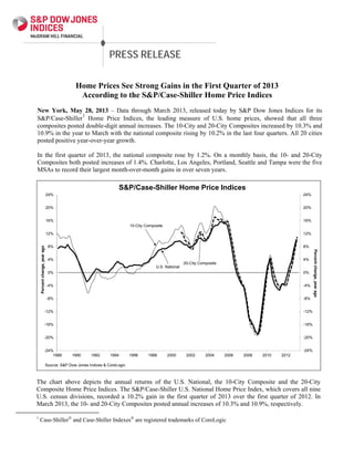 PRESS RELEASE
Home Prices See Strong Gains in the First Quarter of 2013
According to the S&P/Case-Shiller Home Price Indices
New York, May 28, 2013 – Data through March 2013, released today by S&P Dow Jones Indices for its
S&P/Case-Shiller
1
Home Price Indices, the leading measure of U.S. home prices, showed that all three
composites posted double-digit annual increases. The 10-City and 20-City Composites increased by 10.3% and
10.9% in the year to March with the national composite rising by 10.2% in the last four quarters. All 20 cities
posted positive year-over-year growth.
In the first quarter of 2013, the national composite rose by 1.2%. On a monthly basis, the 10- and 20-City
Composites both posted increases of 1.4%. Charlotte, Los Angeles, Portland, Seattle and Tampa were the five
MSAs to record their largest month-over-month gains in over seven years.
-24%
-20%
-16%
-12%
-8%
-4%
0%
4%
8%
12%
16%
20%
24%
-24%
-20%
-16%
-12%
-8%
-4%
0%
4%
8%
12%
16%
20%
24%
1988 1990 1992 1994 1996 1998 2000 2002 2004 2006 2008 2010 2012
Percentchange,yearago
Percentchange,yearago
S&P/Case-Shiller Home Price Indices
10-City Composite
20-City Composite
U.S. National
Source: S&P Dow Jones Indices & CoreLogic
The chart above depicts the annual returns of the U.S. National, the 10-City Composite and the 20-City
Composite Home Price Indices. The S&P/Case-Shiller U.S. National Home Price Index, which covers all nine
U.S. census divisions, recorded a 10.2% gain in the first quarter of 2013 over the first quarter of 2012. In
March 2013, the 10- and 20-City Composites posted annual increases of 10.3% and 10.9%, respectively.
1
Case-Shiller
and Case-Shiller Indexes
are registered trademarks of CoreLogic
 