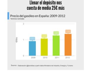Precio gasóleo en españa 2009 2012