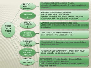 Fija Ley de la oferta y la demanda.En MERCADO LIBREPRECIOEn CALCULO DE INDICE DE PRECIOS Precios crecen (Inflación)