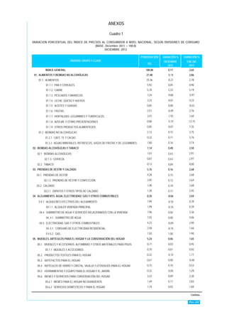 PÁG.22
ANEXOS
Cuadro 1
VARIACION PORCENTUAL DEL ÍNDICE DE PRECIOS AL CONSUMIDOR A NIVEL NACIONAL, SEGÚN DIVISIONES DE CONSUMO
(BASE: Diciembre 2011 = 100,0)
DICIEMBRE 2012
PONDERACIÓN VARIACIÓN % VARIACIÓN %
(%)
DICIEMBRE
2012
ENE-DIC
2012
ÍNDICE GENERAL 100,00 0,17 2,65
01. ALIMENTOS Y BEBIDAS NO ALCOHÓLICAS 27,48 -0,18 2,86
01.1. ALIMENTOS 25,36 -0,21 2,78
01.1.1. PAN Y CEREALES 5,92 0,05 0,90
01.1.2. CARNE 5,78 3,33 5,19
01.1.3. PESCADOS Y MARISCOS 1,24 -9,86 -5,97
01.1.4. LECHE, QUESO Y HUEVOS 3,33 -0,01 4,22
01.1.5. ACEITES Y GRASAS 0,85 0,08 -0,52
01.1.6. FRUTAS 2,51 -0,49 2,76
01.1.7. HORTALIZAS, LEGUMBRES Y TUBÉRCULOS 3,47 -1,92 7,60
01.1.8. AZÚCAR Y OTRAS PRESENTACIONES 0,88 -5,19 -13,15
01.1.9. OTROS PRODUCTOS ALIMENTICIOS 0,85 -0,07 7,35
01.2 BEBIDAS NO ALCOHÓLICAS 2,12 0,15 3,75
01.2.1. CAFÉ, TE Y CACAO 0,32 0,11 3,76
01.2.2. AGUAS MINERALES, REFRESCOS, JUGOS DE FRUTAS Y DE LEGUMBRES 1,80 0,16 3,74
02. BEBIDAS ALCOHÓLICAS Y TABACO 1,14 0,48 3,50
02.1. BEBIDAS ALCOHÓLICAS 1,01 0,43 2,91
02.1.3. CERVEZA 0,87 0,43 2,97
02.2. TABACO 0,13 0,84 8,00
03. PRENDAS DE VESTIR Y CALZADO 5,76 0,16 2,68
03.1. PRENDAS DE VESTIR 4,28 0,15 2,68
02.1.2. PRENDAS DE VESTIR Y CONFECCIÓN 3,95 0,12 2,64
03.2. CALZADO 1,48 0,19 2,68
03.2.1. ZAPATOS Y OTROS TIPOS DE CALZADO 1,38 0,17 2,45
04. ALOJAMIENTO, AGUA, ELECTRICIDAD, GAS Y OTROS COMBUSTIBLES 8,30 -0,06 2,04
0 4.1. ALQUILERES EFECTIVOS DEL ALOJAMIENTO 1,99 -0,10 0,39
04.1.1. ALQUILER VIVIENDA PRINCIPAL 1,99 -0,10 0,39
04.4. SUMINISTRO DE AGUA Y SERVICIOS RELACIONADOS CON LA VIVIENDA 1,96 0,04 3,36
04..4.1. SUMINISTRO DE AGUA 1,55 0,00 4,06
04.5. ELECTRICIDAD, GAS Y OTROS COMBUSTIBLES 4,23 -0,09 2,00
04..5.1. CONSUMO DE ELECTRICIDAD RESIDENCIAL 2,58 -0,74 1,66
0 4.5.2. GAS 1,50 1,00 1,90
05. MUEBLES, ARTÍCULOS PARA EL HOGAR Y LA CONSERVACIÓN DEL HOGAR 5,24 0,06 1,65
05.1. MUEBLES Y ACCESORIOS, ALFOMBRAS Y OTROS MATERIALES PARA PISOS 0,71 0,03 0,95
05.1.1 MUEBLES Y ACCESORIOS 0,70 0,01 0,92
05.2. PRODUCTOS TEXTILES PARA EL HOGAR 0,22 -0,14 1,77
05.3. ARTEFACTOS PARA EL HOGAR 0,61 0,00 -0,48
05.4. ARTÍCULOS DE VIDRIO Y CRISTAL, VAJILLA Y UTENSILIOS PARA EL HOGAR 0,15 0,10 0,53
05.5. HERRAMIENTAS Y EQUIPO PARA EL HOGAR Y EL JARDÍN 0,32 -0,05 1,29
05.6. BIENES Y SERVICIOS PARA CONSERVACIÓN DEL HOGAR 3,22 0,09 2,30
05.6.1 BIENES PARA EL HOGAR NO DURADEROS 1,49 0,17 2,83
05.6.2 SERVICIOS DOMÉSTICOS Y PARA EL HOGAR 1,74 0,03 1,84
Continúa…
DIVISIÓN, GRUPO Y CLASE
 