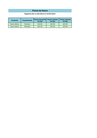 Precio de Huevo
                 Registros del 11/03/2013 al 15/03/2013



                               Precio frecuente   Precio mínimo   Precio máximo
 Producto      Presentación
                                    ($/kg)           ($/kg)           ($/kg)

Huevo blanco     Mayoreo           $23.50            $23.00          $23.50
Huevo blanco     Menudeo           $24.50            $24.00          $24.50
 