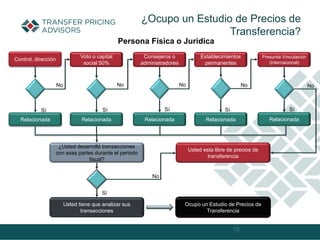 15
¿Ocupo un Estudio de Precios de
Transferencia?
Persona Física o Jurídica
Control, dirección
Voto o capital
social 50%
Consejeros o
administradores
Establecimientos
permanentes
Presunta Vinculación
(internacional)
Relacionada Relacionada Relacionada Relacionada Relacionada
Sí Sí
Sí Sí Sí
No No No No
¿Usted desarrolló transacciones
con esas partes durante el periodo
fiscal?
Usted esta libre de precios de
transferencia
No
No
Usted tiene que analizar sus
transacciones
Ocupo un Estudio de Precios de
Transferencia
Sí
 