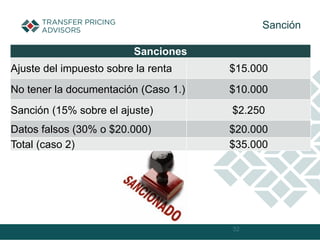 32
Sanción
Sanciones
Ajuste del impuesto sobre la renta $15.000
No tener la documentación (Caso 1.) $10.000
Sanción (15% sobre el ajuste) $2.250
Datos falsos (30% o $20.000) $20.000
Total (caso 2) $35.000
 