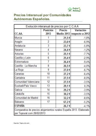 Precios Interanual por Comunidades
Autónomas Españolas.




Fuente: Toprural.com
 