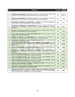 104
NO. CONCEPTO UNIDAD
PRECIO
UNITARIO
520
CUNETEO CON MAQUINARIA DEPOSITANDO EL MATERIAL A LOS COSTADOS DEL TRAMO POR
REHABILITAR, INCLUYE: MANO DE OBRA, HERRAMIENTA Y EQUIPO NECESARIO.
KM $6,263.45
521
CUNETEO CON MAQUINARIA DEPOSITANDO EL MATERIAL A LOS COSTADOS DEL TRAMO POR
REHABILITAR, INCLUYE: MANO DE OBRA, HERRAMIENTA Y EQUIPO NECESARIO.
ML $7.00
522
CONFORMADO, PERFILADO DE SUPERFICIES Y CUNETAS CON MOTOCONFORMADORA,
INCLUYE: MANO DE OBRA, HERRAMIENTA Y EQUIPO NECESARIO.
M2 $7.75
523
ESCARIFICADO, DISGREGADO Y ACAMELLONADO DE MATERIAL PRODUCTO DE CORTE EN
SUPERFICIES DE RODAMIENTO, INCLUYE: MANO DE OBRA, HERRAMIENTA Y EQUIPO
NECESARIO.
M2 $8.32
524
NIVELADO Y AFINADO DE CORONA, PARA RECIBIR MATERIAL DE REVESTIMIENTO, INCLUYE:
MANO DE OBRA, HERRAMIENTA Y EQUIPO NECESARIO.
M2 $4.03
525
CORTE PARA AMPLIACION DE CORONA EN MATERIAL TIPO II, INCLUYE: MANO DE OBRA,
HERRAMIENTA Y EQUIPO NECESARIO.
M3 $61.76
526
TENDIDO DE MATERIAL DE REVESTIMIENTO CON MAQUINARIA EN SUPERFICIE DE
RODAMIENTO, INCLUYE: MANO DE OBRA, HERRAMIENTA Y EQUIPO NECESARIO.
M3 $33.33
527
BARRIDO DE LA SUPERFICIE A TRATAR POR MEDIOS MANUALES, INCLUYE: MANO DE OBRA,
HERRAMIENTA Y EQUIPO NECESARIO.
M2 $2.78
528
RENIVELACION, AFINE Y COMPACTACION DE LA TERRACERIA CON MAQUINARIA, INCLUYE:
COMPACTACION SIN CONTROL DE LABORATORIO, MANO DE OBRA, HERRAMIENTA Y EQUIPO
NECESARIO.
M3 $29.19
529
EXTRACCION DE MATERIAL TIPO II PARA REVESTIMIENTO, INCLUYE: DESMONTE, DESPALME,
EXCAVACION, CARGA POR MEDIOS MECANICOS Y PAGO DE REGALIAS.
M3 $62.97
530
OPERACION DE TENDIDO, CONFORMACION Y AFINAMIENTO PARA DAR ACABADO AL
MATERIAL DE REVESTIMIENTO, INCLUYE: MANO DE OBRA, HERRAMIENTA Y EQUIPO
NECESARIO.
M3 $53.54
531
CORTE DE TERRENO NATURAL PARA APERTURA DE CAMINO SOBRE MATERIAL TIPO I,
INCLUYE: MANO DE OBRA, HERRAMIENTA Y EQUIPO NECESARIO.
M3 $52.62
532
CORTE DE TERRENO NATURAL PARA APERTURA DE CAMINO SOBRE MATERIAL TIPO II,
INCLUYE: MANO DE OBRA, HERRAMIENTA Y EQUIPO NECESARIO.
M3 $61.76
533
CORTE DE TERRENO NATURAL PARA APERTURA DE CAMINO SOBRE MATERIAL TIPO III,
INCLUYE: MANO DE OBRA, HERRAMIENTA Y EQUIPO NECESARIO.
M3 $250.55
534
RASTREO PARA FORMACION DE CORONA Y FORMACION DE CUNETA, INCLUYE: MANO DE
OBRA, HERRAMIENTA Y EQUIPO NECESARIO.
M2 $7.82
535
FORMACION Y COMPACTACION DE TERRAPLEN COMPACTADO AL 90 % PROCTOR, INCLUYE:
MANO DE OBRA, HERRAMIENTA Y EQUIPO NECESARIO.
M3 $29.10
536
OPERACION DE MEZCLADO, TENDIDO Y COMPACTACION DE LA SUB-BASE O BASE, (NO
INCLUYE SUMINISTRO Y ACARREO DE MATERIAL) COMPACTADO AL 95 % DE SU PVSM,
INCLUYE: MANO DE OBRA, HERRAMIENTA Y EQUIPO NECESARIO.
M3 $69.90
 