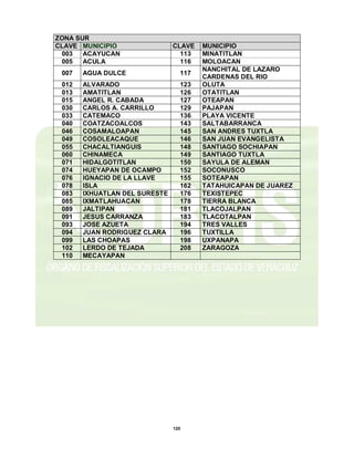 120
ZONA SUR
CLAVE MUNICIPIO CLAVE MUNICIPIO
003 ACAYUCAN 113 MINATITLAN
005 ACULA 116 MOLOACAN
007 AGUA DULCE 117
NANCHITAL DE LAZARO
CARDENAS DEL RIO
012 ALVARADO 123 OLUTA
013 AMATITLAN 126 OTATITLAN
015 ANGEL R. CABADA 127 OTEAPAN
030 CARLOS A. CARRILLO 129 PAJAPAN
033 CATEMACO 136 PLAYA VICENTE
040 COATZACOALCOS 143 SALTABARRANCA
046 COSAMALOAPAN 145 SAN ANDRES TUXTLA
049 COSOLEACAQUE 146 SAN JUAN EVANGELISTA
055 CHACALTIANGUIS 148 SANTIAGO SOCHIAPAN
060 CHINAMECA 149 SANTIAGO TUXTLA
071 HIDALGOTITLAN 150 SAYULA DE ALEMAN
074 HUEYAPAN DE OCAMPO 152 SOCONUSCO
076 IGNACIO DE LA LLAVE 155 SOTEAPAN
078 ISLA 162 TATAHUICAPAN DE JUAREZ
083 IXHUATLAN DEL SURESTE 176 TEXISTEPEC
085 IXMATLAHUACAN 178 TIERRA BLANCA
089 JALTIPAN 181 TLACOJALPAN
091 JESUS CARRANZA 183 TLACOTALPAN
093 JOSE AZUETA 194 TRES VALLES
094 JUAN RODRIGUEZ CLARA 196 TUXTILLA
099 LAS CHOAPAS 198 UXPANAPA
102 LERDO DE TEJADA 208 ZARAGOZA
110 MECAYAPAN
 