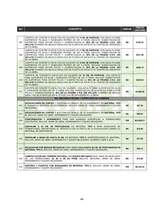 161
NO. CONCEPTO UNIDAD
PRECIO
UNITARIO
507
CARPETA DE CONCRETO ASFALTICO EN CALIENTE DE 5 CM. DE ESPESOR, CON ASFALTO EKBE
SUPERPAVE PG 64-22 Y AGREGADO PETREO DE 3/4" A FINOS, INCLUYE: HUMECTACION DE
SUPERFICIE PARA EVITAR POLVO Y COMPACTACION AL 95% DE LA PRUEBA V.R.S. (NO
INCLUYE ACARREO DE MEZCLA ASFALTICA DE PLANTA DE ASFALTO AL CENTRO DE GRAVEDAD
DE LA OBRA).
M2 $180.24
508
CARPETA DE CONCRETO ASFALTICO EN CALIENTE DE 7 CM. DE ESPESOR, CON ASFALTO EKBE
SUPERPAVE PG 64-22 Y AGREGADO PETREO DE 3/4" A FINOS, INCLUYE: HUMECTACION DE
SUPERFICIE PARA EVITAR POLVO Y COMPACTACION AL 95% DE LA PRUEBA V.R.S. (NO
INCLUYE ACARREO DE MEZCLA ASFALTICA DE PLANTA DE ASFALTO AL CENTRO DE GRAVEDAD
DE LA OBRA).
M2 $231.98
509
CARPETA DE CONCRETO ASFALTICO EN CALIENTE DE 8 CM. DE ESPESOR, CON ASFALTO EKBE
SUPERPAVE PG 64-22 Y AGREGADO PETREO DE 3/4" A FINOS, INCLUYE: HUMECTACION DE
SUPERFICIE PARA EVITAR POLVO Y COMPACTACION AL 95% DE LA PRUEBA V.R.S. (NO
INCLUYE ACARREO DE MEZCLA ASFALTICA DE PLANTA DE ASFALTO AL CENTRO DE GRAVEDAD
DE LA OBRA).
M2 $266.73
510
CARPETA DE CONCRETO ASFALTICO EN CALIENTE DE 10 CM. DE ESPESOR, CON ASFALTO
EKBE SUPERPAVE PG 64-22 Y AGREGADO PETREO DE 3/4" A FINOS, INCLUYE: HUMECTACION
DE SUPERFICIE PARA EVITAR POLVO Y COMPACTACION AL 95% DE LA PRUEBA V.R.S. (NO
INCLUYE ACARREO DE MEZCLA ASFALTICA DE PLANTA DE ASFALTO AL CENTRO DE GRAVEDAD
DE LA OBRA).
M2 $320.94
511
CARPETA DE CONCRETO ASFALTICO EN CALIENTE, CON ASFALTO EKBE SUPERPAVE PG 64-22
Y AGREGADO PETREO DE 3/4" A FINOS, INCLUYE: HUMECTACION DE SUPERFICIE PARA EVITAR
POLVO Y COMPACTACION AL 95% DE LA PRUEBA V.R.S. (NO INCLUYE ACARREO DE MEZCLA
ASFALTICA DE PLANTA DE ASFALTO A EL SUR DE GRAVEDAD DE LA OBRA).
M3 $2,960.60
60).-REHABILITACION Y APERTURA DE CAMINOS
512
EXCAVACIONES EN CORTES Y ADICIONALES DEBAJO DE LA SUBRASANTE EN MATERIAL TIPO
II, CUANDO EL MATERIAL SE DESPERDICIE, INCLUYE: MANO DE OBRA, HERRAMIENTA Y EQUIPO
NECESARIO.
M3 $27.38
513
EXCAVACIONES EN CORTES Y ADICIONALES DEBAJO DE LA SUBRASANTE EN MATERIAL TIPO
III, INCLUYE: MANO DE OBRA, HERRAMIENTA Y EQUIPO NECESARIO.
M3 $96.63
514
CONFORMACION Y AFINAMIENTO PARA DAR ACABADO SUPERFICIAL A TERRAPLENES
EXISTENTES, INCLUYE: MANO DE OBRA, HERRAMIENTA Y EQUIPO NECESARIO.
KM $24,629.31
515
DESPALME A 20 CM. DE PROFUNDIDAD EN MATERIAL TIPO II PARA DESPLANTE DE
TERRAPLENES, DEPOSITANDO EL PRODUCTO EN LA ORILLA DE LA EXCAVACION CUANDO EL
MATERIAL SE DESPERDICIE.
M3 $10.05
516
DESPALME A MANO DE HASTA 20 CM. EN MATERIAL TIPO II, DESPERDICIANDO EL MATERIAL,
INCLUYE: MANO DE OBRA, HERRAMIENTA Y EQUIPO NECESARIO, ACARREO LIBRE A 20 M.
M2 $77.05
517
EXCAVACION POR MEDIOS MECANICOS PARA ABRIR CAJA HASTA 50 CM. DE PROFUNDIDAD EN
MATERIAL TIPO II, INCLUYE: MANO DE OBRA, HERRAMIENTA Y EQUIPO NECESARIO.
M3 $26.14
518
COMPACTACION DEL TERRENO NATURAL CON EQUIPO MECANICO EN EL AREA DE DESPLANTE
DE LOS TERRAPLENES, AL 95 % DE SU PVSM, INCLUYE: MATERIAL, MANO DE OBRA,
HERRAMIENTA Y EQUIPO NECESARIO.
M3 $10.65
519
RASTREO Y CUNETEO CON MAQUINARIA EN MATERIAL TIPO II, INCLUYE: MANO DE OBRA,
HERRAMIENTA Y EQUIPO NECESARIO.
KM $9,235.32
 