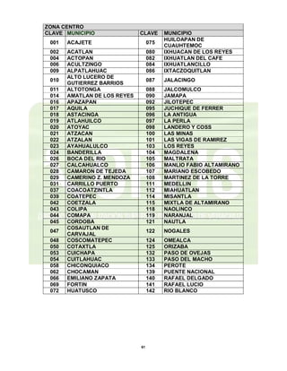 61
ZONA CENTRO
CLAVE MUNICIPIO CLAVE MUNICIPIO
001 ACAJETE 075
HUILOAPAN DE
CUAUHTEMOC
002 ACATLAN 080 IXHUACAN DE LOS REYES
004 ACTOPAN 082 IXHUATLAN DEL CAFE
006 ACULTZINGO 084 IXHUATLANCILLO
009 ALPATLAHUAC 086 IXTACZOQUITLAN
010
ALTO LUCERO DE
GUTIERREZ BARRIOS
087 JALACINGO
011 ALTOTONGA 088 JALCOMULCO
014 AMATLAN DE LOS REYES 090 JAMAPA
016 APAZAPAN 092 JILOTEPEC
017 AQUILA 095 JUCHIQUE DE FERRER
018 ASTACINGA 096 LA ANTIGUA
019 ATLAHUILCO 097 LA PERLA
020 ATOYAC 098 LANDERO Y COSS
021 ATZACAN 100 LAS MINAS
022 ATZALAN 101 LAS VIGAS DE RAMIREZ
023 AYAHUALULCO 103 LOS REYES
024 BANDERILLA 104 MAGDALENA
026 BOCA DEL RIO 105 MALTRATA
027 CALCAHUALCO 106 MANLIO FABIO ALTAMIRANO
028 CAMARON DE TEJEDA 107 MARIANO ESCOBEDO
029 CAMERINO Z. MENDOZA 108 MARTINEZ DE LA TORRE
031 CARRILLO PUERTO 111 MEDELLIN
037 COACOATZINTLA 112 MIAHUATLAN
039 COATEPEC 114 MISANTLA
042 COETZALA 115 MIXTLA DE ALTAMIRANO
043 COLIPA 118 NAOLINCO
044 COMAPA 119 NARANJAL
045 CORDOBA 121 NAUTLA
047
COSAUTLAN DE
CARVAJAL
122 NOGALES
048 COSCOMATEPEC 124 OMEALCA
050 COTAXTLA 125 ORIZABA
053 CUICHAPA 132 PASO DE OVEJAS
054 CUITLAHUAC 133 PASO DEL MACHO
058 CHICONQUIACO 134 PEROTE
062 CHOCAMAN 139 PUENTE NACIONAL
066 EMILIANO ZAPATA 140 RAFAEL DELGADO
069 FORTIN 141 RAFAEL LUCIO
072 HUATUSCO 142 RIO BLANCO
 