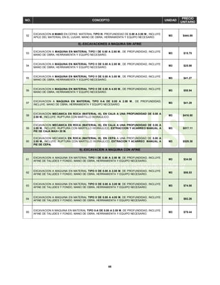 69
NO. CONCEPTO UNIDAD
PRECIO
UNITARIO
52
EXCAVACION A MANO EN CEPAS MATERIAL TIPO III, PROFUNDIDAD DE 0.00 A 2.00 M., INCLUYE:
APILE DEL MATERIAL EN EL LUGAR, MANO DE OBRA, HERRAMIENTA Y EQUIPO NECESARIO.
M3 $444.89
8).-EXCAVACIONES A MAQUINA SIN AFINE
53
EXCAVACION A MAQUINA EN MATERIAL TIPO I DE 0.00 A 2.00 M., DE PROFUNDIDAD, INCLUYE:
MANO DE OBRA, HERRAMIENTA Y EQUIPO NECESARIO.
M3 $15.75
54
EXCAVACION A MAQUINA EN MATERIAL TIPO II DE 0.00 A 2.00 M., DE PROFUNDIDAD, INCLUYE:
MANO DE OBRA, HERRAMIENTA Y EQUIPO NECESARIO.
M3 $25.98
55
EXCAVACION A MAQUINA EN MATERIAL TIPO II DE 0.00 A 3.00 M., DE PROFUNDIDAD, INCLUYE:
MANO DE OBRA, HERRAMIENTA Y EQUIPO NECESARIO.
M3 $41.27
56
EXCAVACION A MAQUINA EN MATERIAL TIPO II DE 0.00 A 4.00 M., DE PROFUNDIDAD, INCLUYE:
MANO DE OBRA, HERRAMIENTA Y EQUIPO NECESARIO.
M3 $58.94
57
EXCAVACION A MAQUINA EN MATERIAL TIPO II-A DE 0.00 A 2.00 M., DE PROFUNDIDAD,
INCLUYE: MANO DE OBRA, HERRAMIENTA Y EQUIPO NECESARIO.
M3 $41.29
58
EXCAVACION MECANICA EN ROCA (MATERIAL III), EN CAJA A UNA PROFUNDIDAD DE 0.00 A
2.00 M., INCLUYE: RUPTURA CON MARTILLO HIDRAULICO.
M3 $416.50
59
EXCAVACION MECANICA EN ROCA (MATERIAL III), EN CAJA A UNA PROFUNDIDAD DE 0.00 A
2.00 M., INCLUYE: RUPTURA CON MARTILLO HIDRAULICO, EXTRACCION Y ACARREO MANUAL A
PIE DE CAJA MAX= 20 M.
M3 $517.11
60
EXCAVACION MECANICA EN ROCA (MATERIAL III), EN CEPA A UNA PROFUNDIDAD DE 0.00 A
2.00 M., INCLUYE: RUPTURA CON MARTILLO HIDRAULICO, EXTRACION Y ACARREO MANUAL A
PIE DE CEPA.
M3 $529.36
9).-EXCAVACION A MAQUINA CON AFINE
61
EXCAVACION A MAQUINA EN MATERIAL TIPO I DE 0.00 A 2.00 M. DE PROFUNDIDAD, INCLUYE:
AFINE DE TALUDES Y FONDO, MANO DE OBRA, HERRAMIENTA Y EQUIPO NECESARIO.
M3 $34.05
62
EXCAVACION A MAQUINA EN MATERIAL TIPO II DE 0.00 A 2.00 M. DE PROFUNDIDAD, INCLUYE:
AFINE DE TALUDES Y FONDO, MANO DE OBRA, HERRAMIENTA Y EQUIPO NECESARIO.
M3 $56.53
63
EXCAVACION A MAQUINA EN MATERIAL TIPO II DE 0.00 A 3.00 M. DE PROFUNDIDAD, INCLUYE:
AFINE DE TALUDES Y FONDO, MANO DE OBRA, HERRAMIENTA Y EQUIPO NECESARIO.
M3 $74.58
64
EXCAVACION A MAQUINA EN MATERIAL TIPO II DE 0.00 A 4.00 M, DE PROFUNDIDAD, INCLUYE:
AFINE DE TALUDES Y FONDO, MANO DE OBRA, HERRAMIENTA Y EQUIPO NECESARIO.
M3 $92.26
65
EXCAVACION A MAQUINA EN MATERIAL TIPO II-A DE 0.00 A 2.00 M. DE PROFUNDIDAD, INCLUYE:
AFINE DE TALUDES Y FONDO, MANO DE OBRA, HERRAMIENTA Y EQUIPO NECESARIO.
M3 $79.44
 