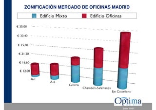 ZONIFICACIÓN MERCADO DE OFICINAS MADRID
 