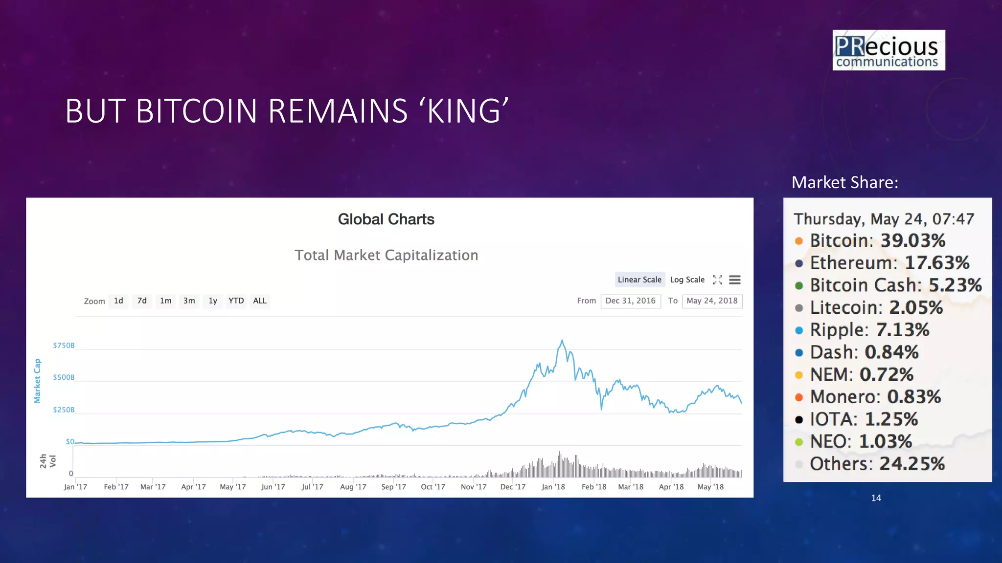 BUT BITCOIN REMAINS KING
14
Market Share:
 