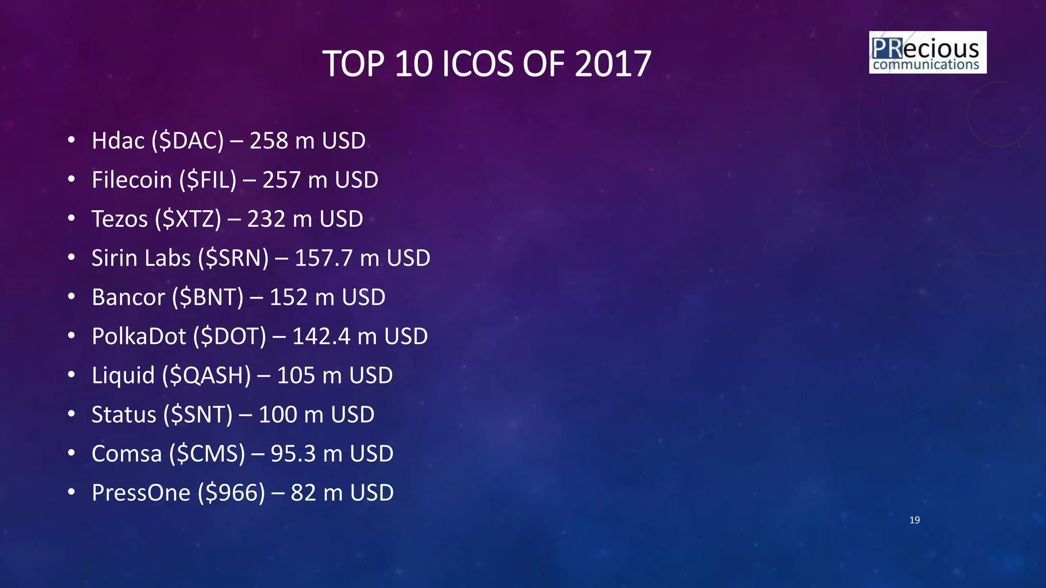 TOP 10 ICOS OF 2017
• Hdac ($DAC) – 258 m USD
• Filecoin ($FIL) – 257 m USD
• Tezos ($XTZ) – 232 m USD
• Sirin Labs ($SRN) – 157.7 m USD
• Bancor ($BNT) – 152 m USD
• PolkaDot ($DOT) – 142.4 m USD
• Liquid ($QASH) – 105 m USD
• Status ($SNT) – 100 m USD
• Comsa ($CMS) – 95.3 m USD
• PressOne ($966) – 82 m USD
19
 