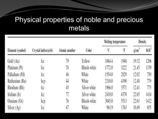 Mechanical properties of noble and precious
metals
 