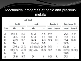 Precious metal alloys in dentistry Slide 23
