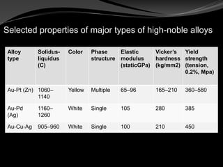 Precious metal alloys in dentistry Slide 33