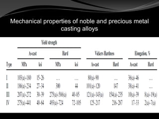 Precious metal alloys in dentistry Slide 34