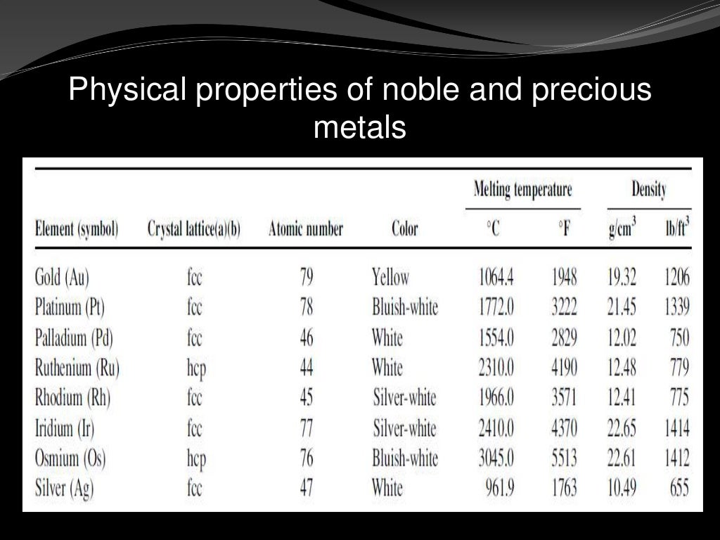 Precious metal alloys in dentistry