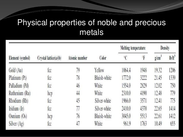 Precious Metal Alloys In Dentistry