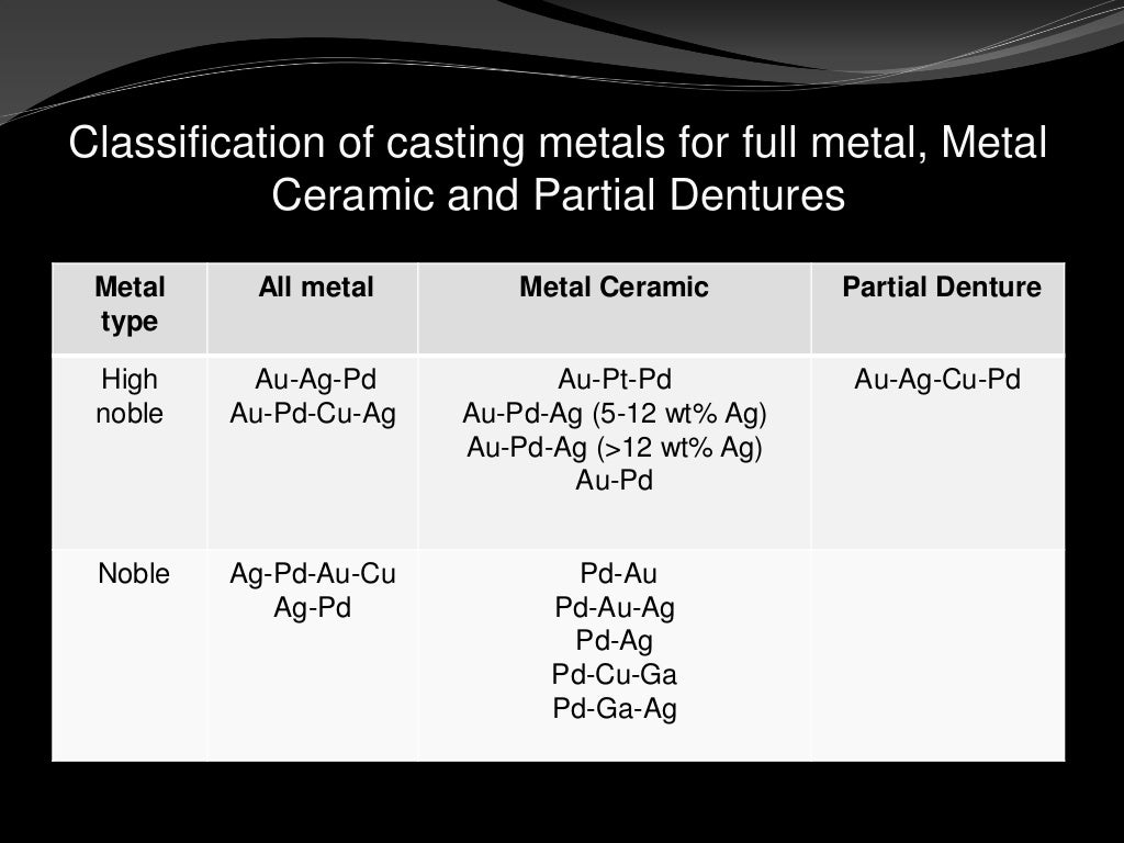 Precious metal alloys in dentistry