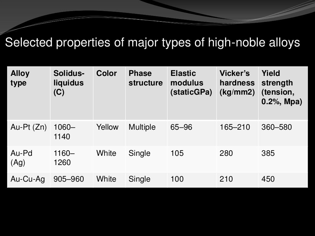 Precious metal alloys in dentistry