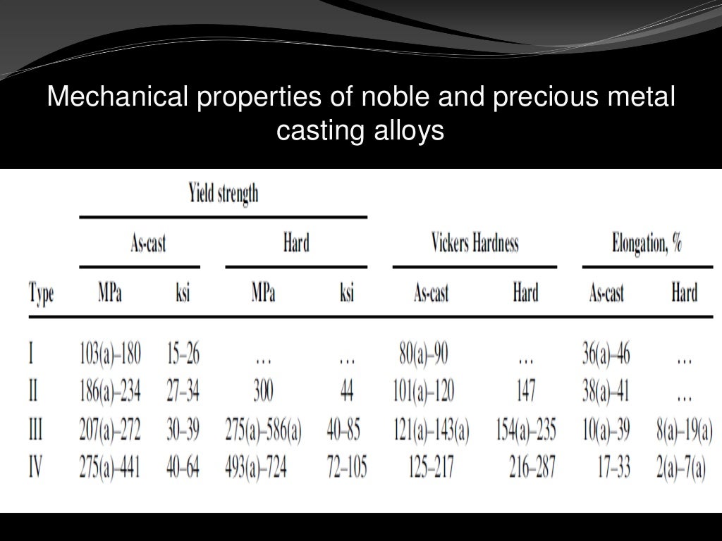 Precious metal alloys in dentistry