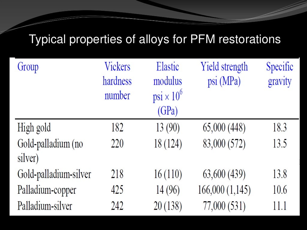Precious metal alloys in dentistry