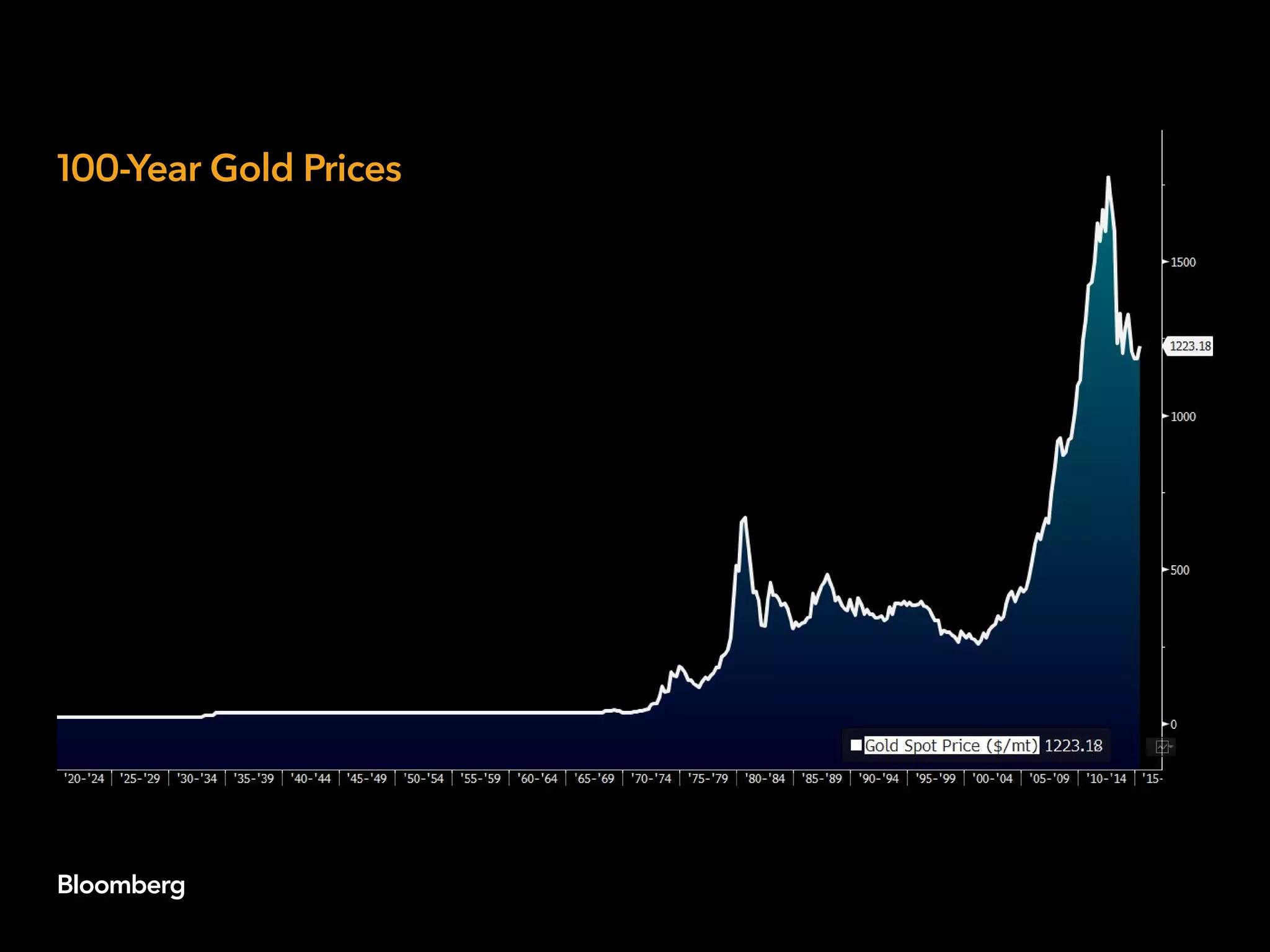 100-Year Gold Prices