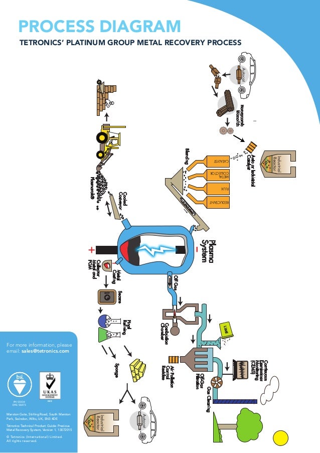 Precious metals recovery