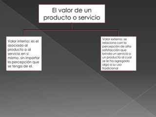 El valor de un
producto o servicio
Valor externo: se
relaciona con la
percepción de alta
satisfacción que
brinda un servicio o
un producto al cual
se le ha agregado
algo a su uso
tradicional
Valor interno: es el
asociado al
producto o al
servicio en si
mismo, sin importar
la percepción que
se tenga de el.
 