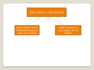 Valor interno y valor externo
Valor interno es lo
importante que es
para ti el objeto
Valor externo lo
que pagas por el
objeto
 