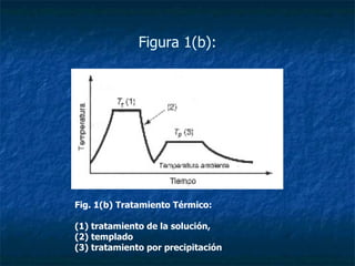 Figura 1(b): Fig. 1(b) Tratamiento Térmico:  (1) tratamiento de la solución,  (2) templado  (3) tratamiento por precipitación 