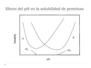 Efecto del pH en la solubilidad de proteínas
 