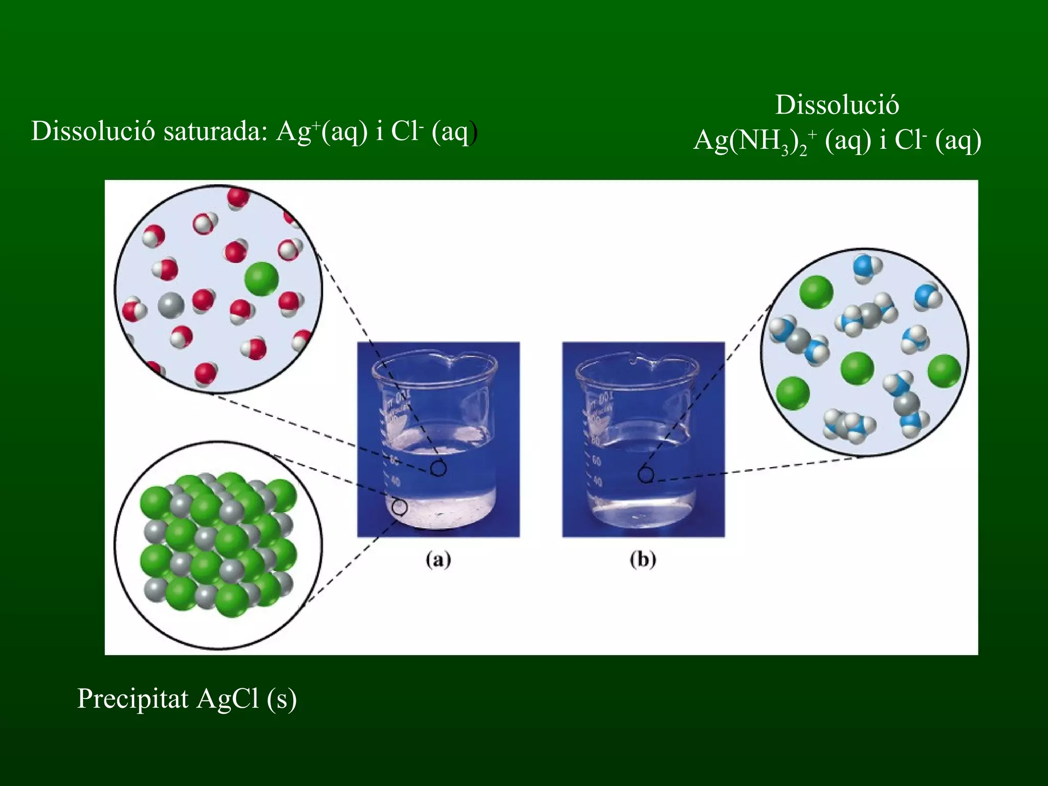 Precipitat AgCl (s) Dissolució saturada: Ag + (aq) i Cl -  (aq ) Dissolució Ag(NH 3 ) 2 +  (aq) i Cl -  (aq) 