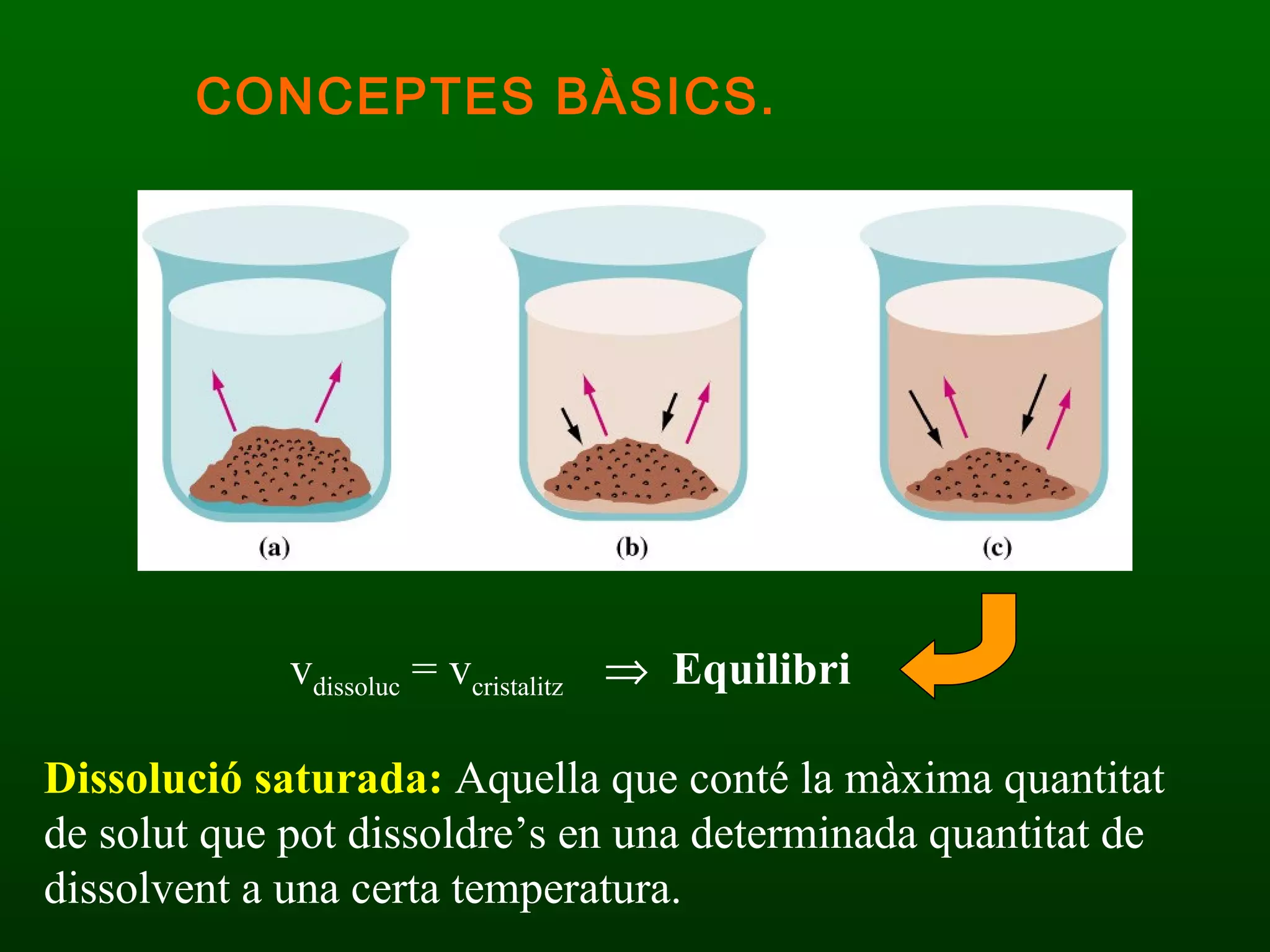 CONCEPTES BÀSICS. Dissolució saturada:  Aquella que conté la màxima quantitat de solut que pot dissoldre’s en una determinada quantitat de dissolvent a una certa temperatura. v dissoluc  = v cristalitz   Equilibri 