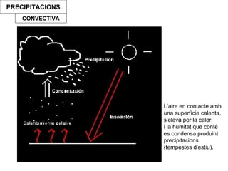 PRECIPITACIONS
CONVECTIVA
L’aire en contacte amb
una superfície calenta,
s’eleva per la calor,
i la humitat que conté
es condensa produint
precipitacions
(tempestes d’estiu).
 