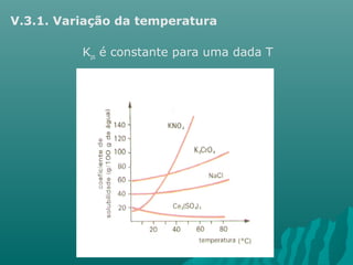 V.3.1. Variação da temperatura 
Kps é constante para uma dada T 
 