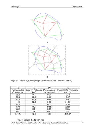 Hidrologia Agosto/2006
Prof. Daniel Fonseca de Carvalho e Prof. Leonardo Duarte Batista da Silva 42
A
B
Figura 21 - Ilustração dos polígonos do Método de Thiessem (A e B).
(1) (2) (3) (4)
Precipitações
Observadas
Área do Polígono
km2
Percentagem
da área total
Precipitação ponderada
(1) x (3)
68,0 0,7 0,01 0,68
50,4 12,0 0,19 9,57
83,2 10,9 0,18 14,97
115,6 12,0 0,19 21,96
99,5 2,0 0,03 2,98
150,0 9,2 0,15 22,50
180,3 8,2 0,13 23,44
208,1 7,6 0,12 24,97
TOTAL 62,6 100 121,07
∑ == mm07,1214ColunaPm
 