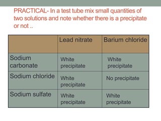 PRACTICAL- In a test tube mix small quantities of
 two solutions and note whether there is a precipitate
 or not ..

                   Lead nitrate     Barium chloride

Sodium             White              White
carbonate          precipitate        precipitate
Sodium chloride White                No precipitate
                   precipitate
Sodium sulfate     White             White
                   precipitate       precipitate
 