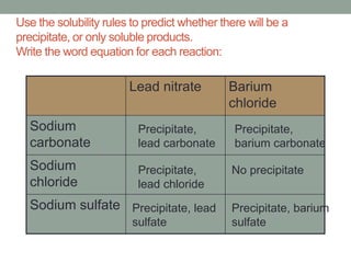 Use the solubility rules to predict whether there will be a
precipitate, or only soluble products.
Write the word equation for each reaction:

                        Lead nitrate          Barium
                                              chloride
   Sodium                 Precipitate,         Precipitate,
   carbonate              lead carbonate       barium carbonate
   Sodium                 Precipitate,        No precipitate
   chloride               lead chloride
   Sodium sulfate Precipitate, lead           Precipitate, barium
                         sulfate              sulfate
 