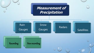 Rain
Gauges
Recording Non recording
Snow
Gauges
Radars
Satellites
Measurement of
Precipitation
 