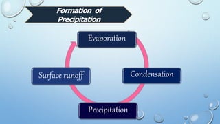 Evaporation
Condensation
Precipitation
Surface runoff
Formation of
Precipitation
 