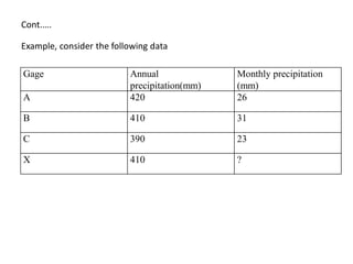 Cont.….
Example, consider the following data
Gage Annual
precipitation(mm)
Monthly precipitation
(mm)
A 420 26
B 410 31
C 390 23
X 410 ?
 