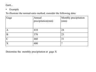 Cont…
• Example
To illustrate the normal-ratio method, consider the following data:
Determine the monthly precipitation at gage X
Gage Annual
precipitation(mm)
Monthly precipitation
(mm)
A 410 24
B 370 23
C 460 31
X 400 ?
 