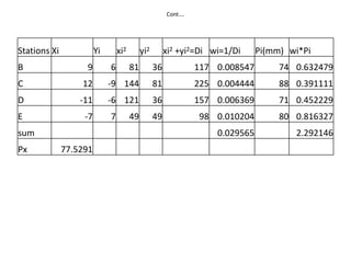 Cont….
Stations Xi Yi xi2 yi2 xi2 +yi2=Di wi=1/Di Pi(mm) wi*Pi
B 9 6 81 36 117 0.008547 74 0.632479
C 12 -9 144 81 225 0.004444 88 0.391111
D -11 -6 121 36 157 0.006369 71 0.452229
E -7 7 49 49 98 0.010204 80 0.816327
sum 0.029565 2.292146
Px 77.5291
 