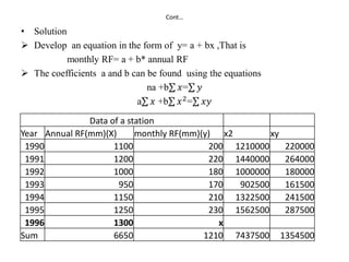 Cont…
• Solution
 Develop an equation in the form of y= a + bx ,That is
monthly RF= a + b* annual RF
 The coefficients a and b can be found using the equations
na +b 𝑥= 𝑦
a 𝑥 +b 𝑥2= 𝑥𝑦
Data of a station
Year Annual RF(mm)(X) monthly RF(mm)(y) x2 xy
1990 1100 200 1210000 220000
1991 1200 220 1440000 264000
1992 1000 180 1000000 180000
1993 950 170 902500 161500
1994 1150 210 1322500 241500
1995 1250 230 1562500 287500
1996 1300 x
Sum 6650 1210 7437500 1354500
 