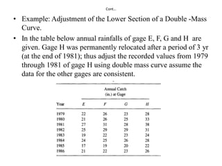 Cont…
• Example: Adjustment of the Lower Section of a Double -Mass
Curve.
• In the table below annual rainfalls of gage E, F, G and H are
given. Gage H was permanently relocated after a period of 3 yr
(at the end of 1981); thus adjust the recorded values from 1979
through 1981 of gage H using double mass curve assume the
data for the other gages are consistent.
 