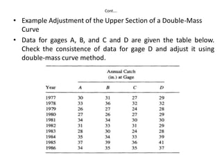 Cont….
• Example Adjustment of the Upper Section of a Double-Mass
Curve
• Data for gages A, B, and C and D are given the table below.
Check the consistence of data for gage D and adjust it using
double-mass curve method.
 